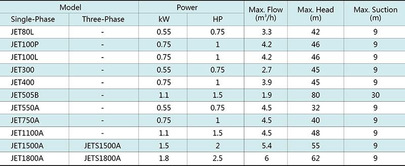 JET Self-Priming Jet Pump