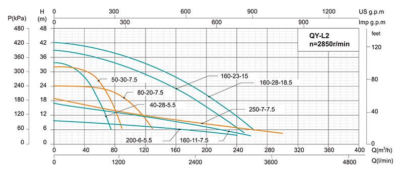 QY Multi-stage Submersible Pump