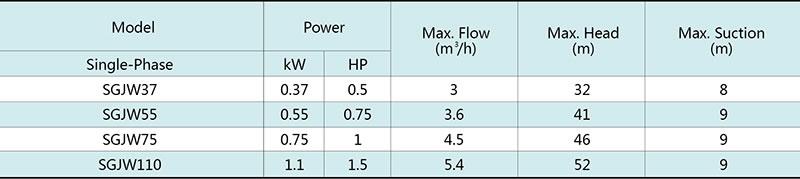 SGJW Self-Priming JET Pump