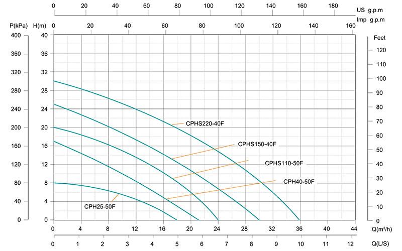 CPH Hot Water Circulation Pump