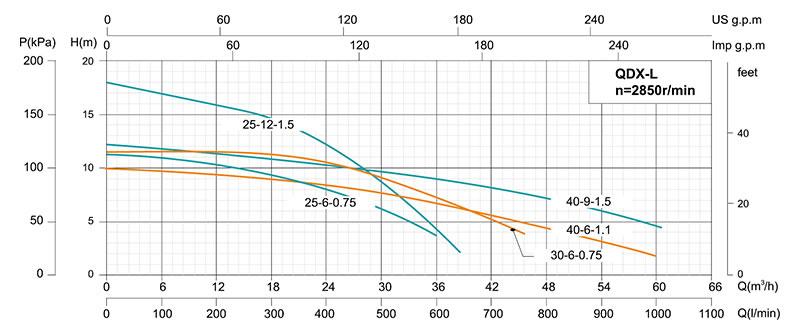 QDX-L Submersible Drainage Pump