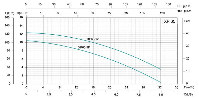 XP Single Speed Circulation Pump