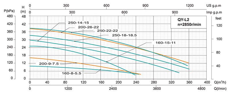 QY Multi-stage Submersible Pump