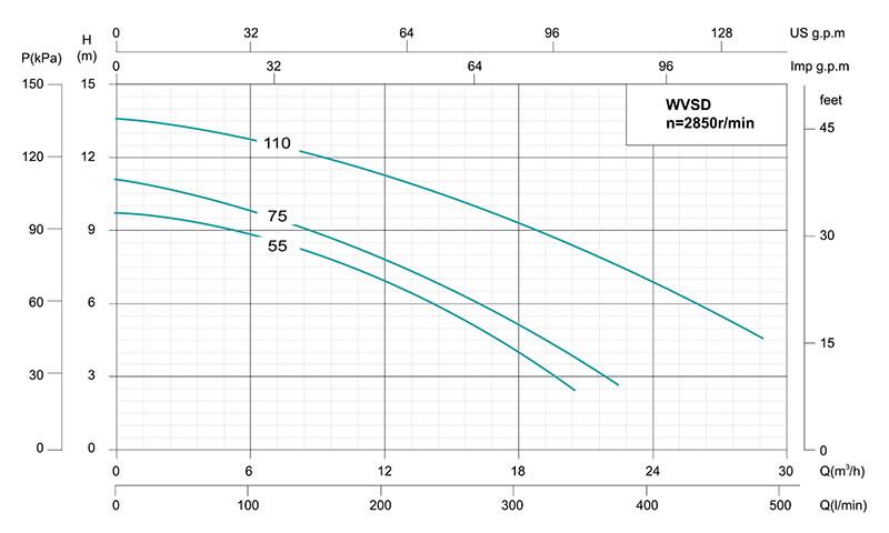 WVSD Stainless Steel Submersible Sewage Pump