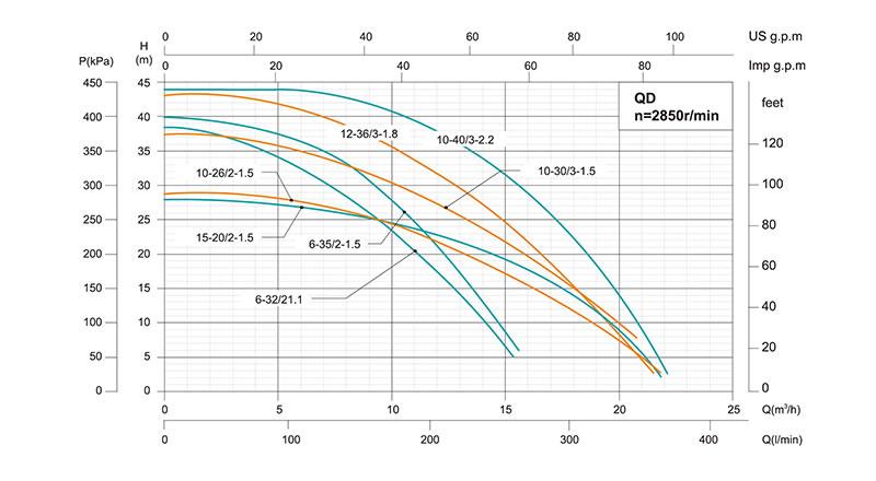 QD Multi-stage Submersible Pump