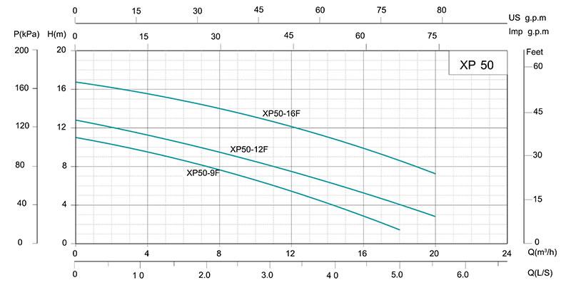 XP Single Speed Circulation Pump