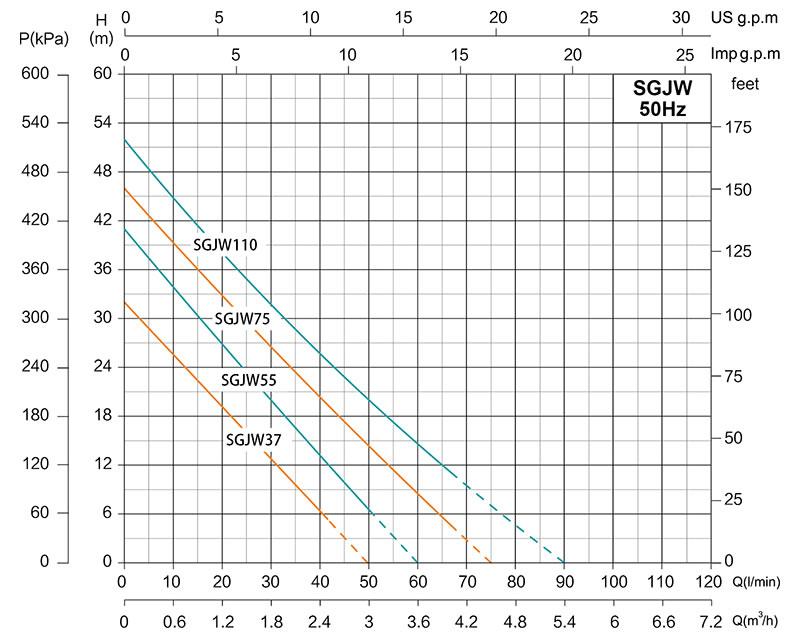 SGJW Self-Priming JET Pump