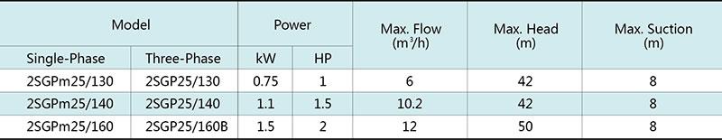 2SGP(m) Centrifugal Pump