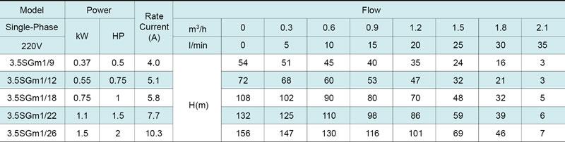 3.5SG(m) 3.5