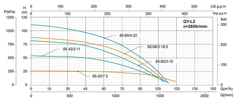 QY Multi-stage Submersible Pump