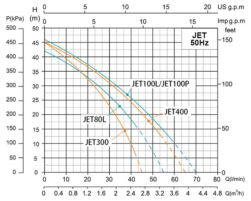 JET Self-Priming Jet Pump