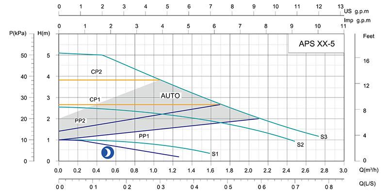 APS Intelligent Frequency Co<i></i>nverter Circulation Pump