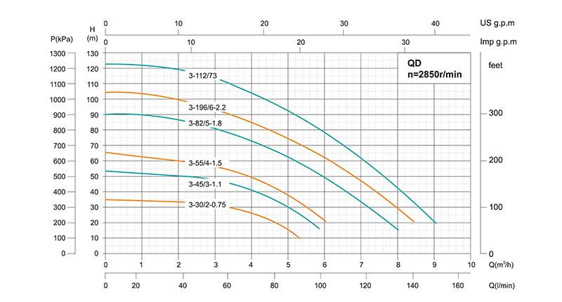 QD Multi-stage Submersible Pump