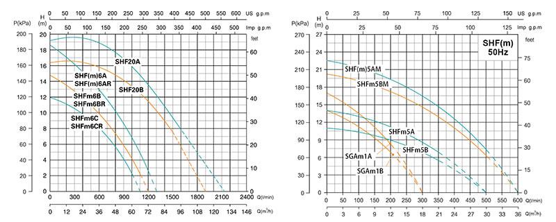 SHF(m) Centrifugal Pump