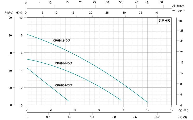 CPHB Hot Water Circulation Pump