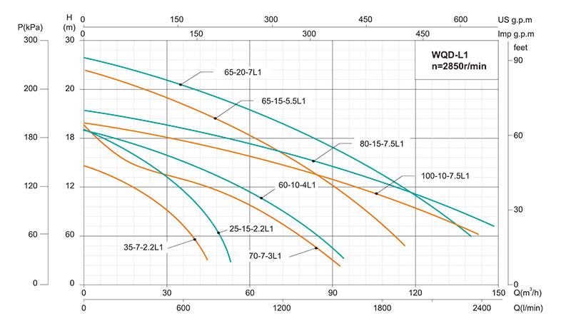 WQ(D)-L1 Submersible Sewage Pump