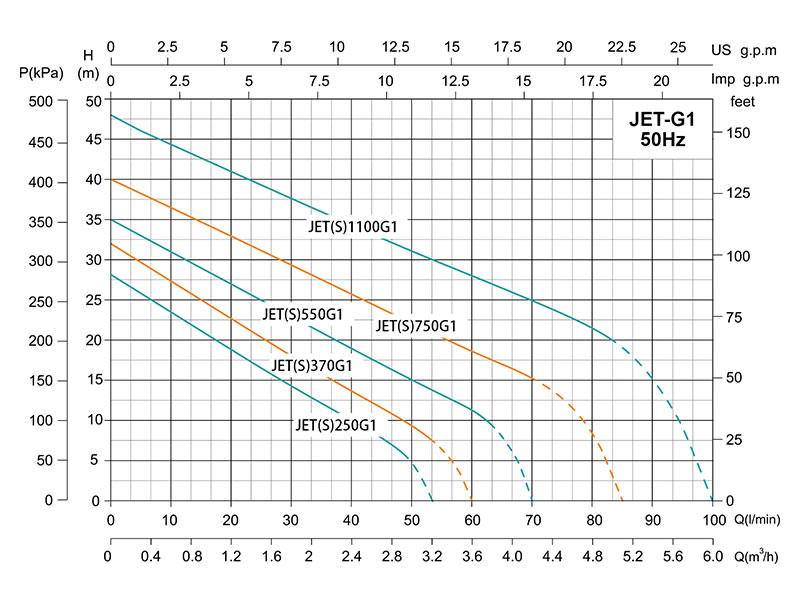 JET-G1 Self-Priming Jet Pump