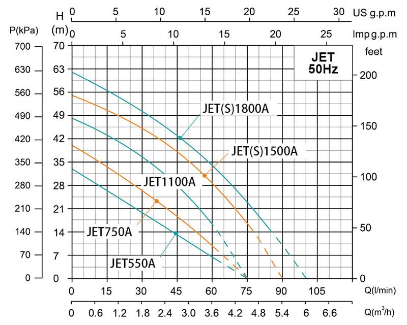 JET Self-Priming Jet Pump