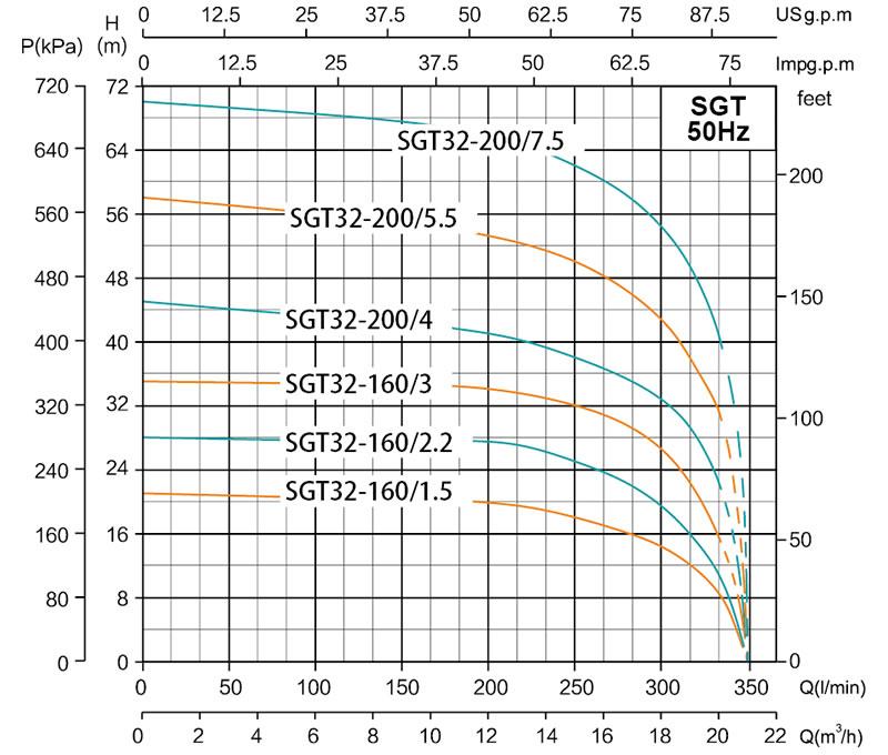 SGT Centrifugal Pump