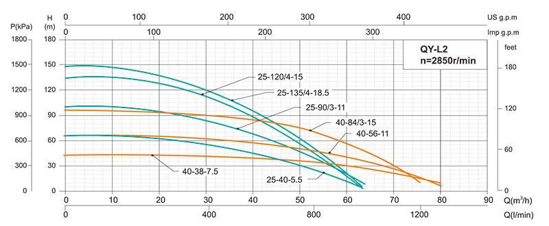 QY Multi-stage Submersible Pump