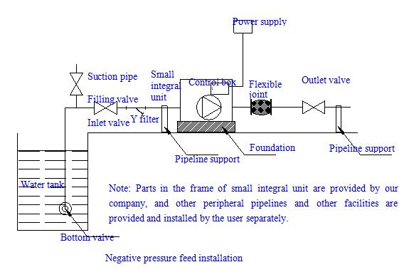 BW(J)E BL(T)E Fully-integrated Intelligent Variable Frequency Pump