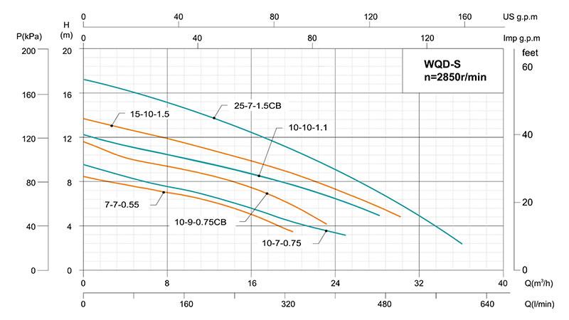 WQ(D)S Stainless Steel Submersible Sewage Pump