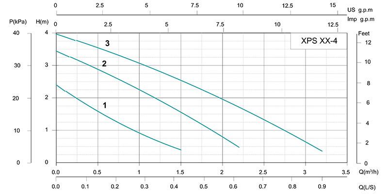 XPS Three Speed Circulation Pump