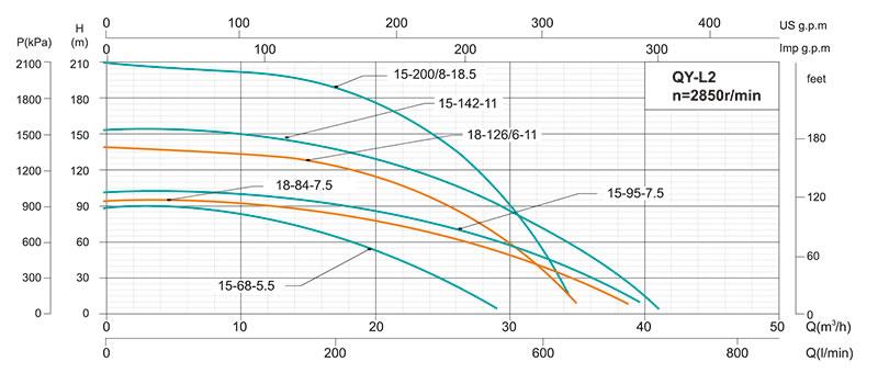 QY Multi-stage Submersible Pump