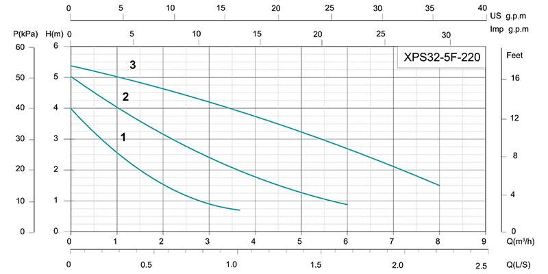 XPS Three Speed Circulation Pump