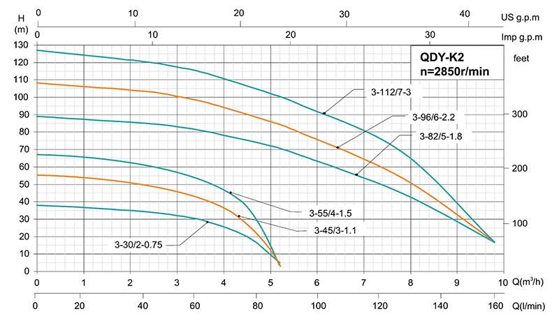 Q(D)Y-K2 Multi-stage Submersible Pump