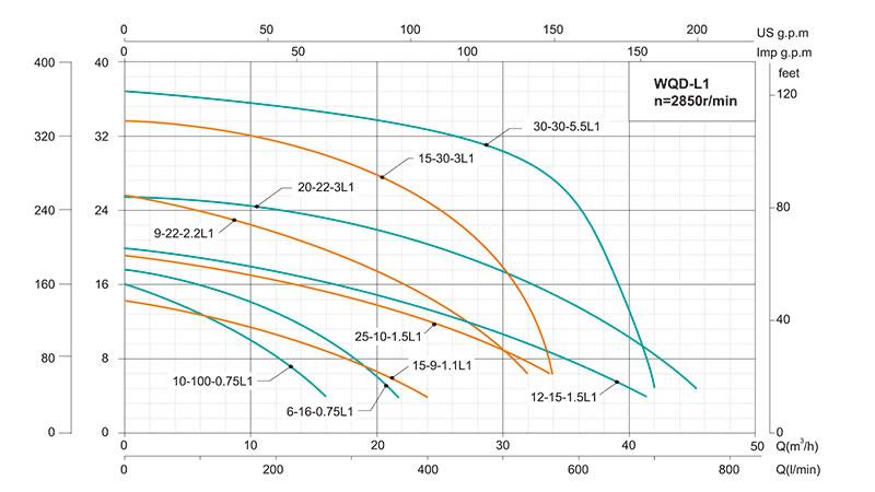 WQ(D)-L1 Submersible Sewage Pump