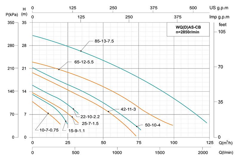 WQ(D)AS-CB Grinder Pump