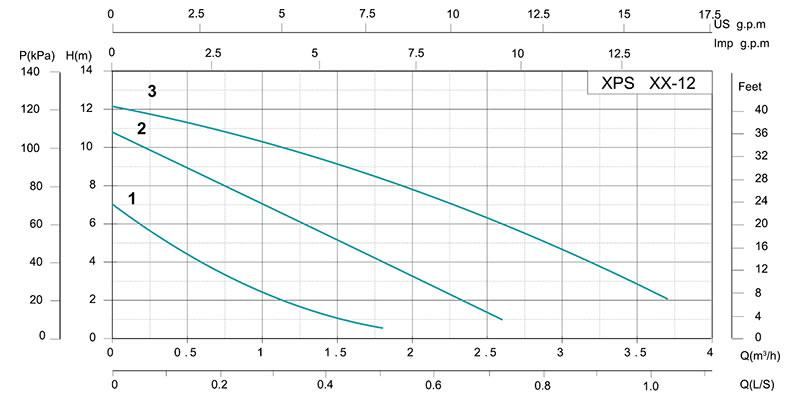 XPS Three Speed Circulation Pump