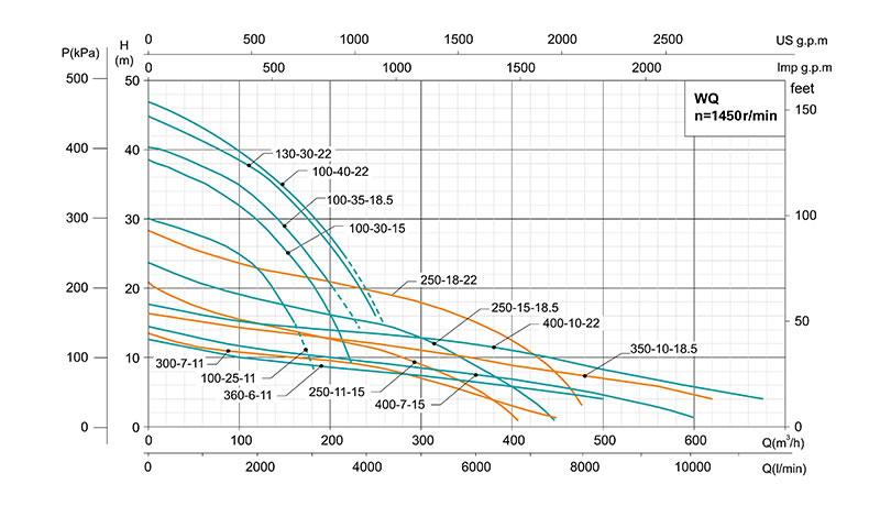 WQ Multi-stage Submersible Sewage Pump