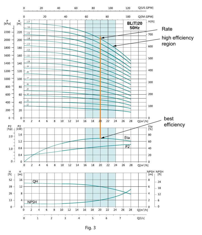 Vertical Multi-Stage Centrifugal Pump