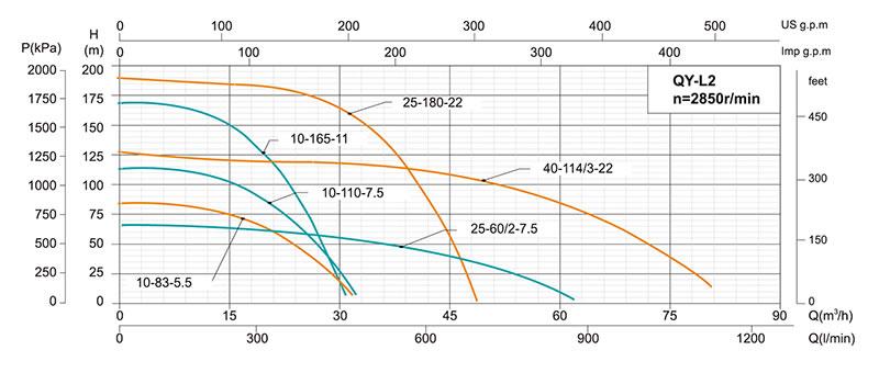 QY Multi-stage Submersible Pump