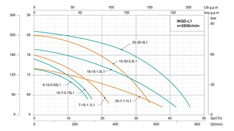 WQ(D)-L1 Submersible Sewage Pump