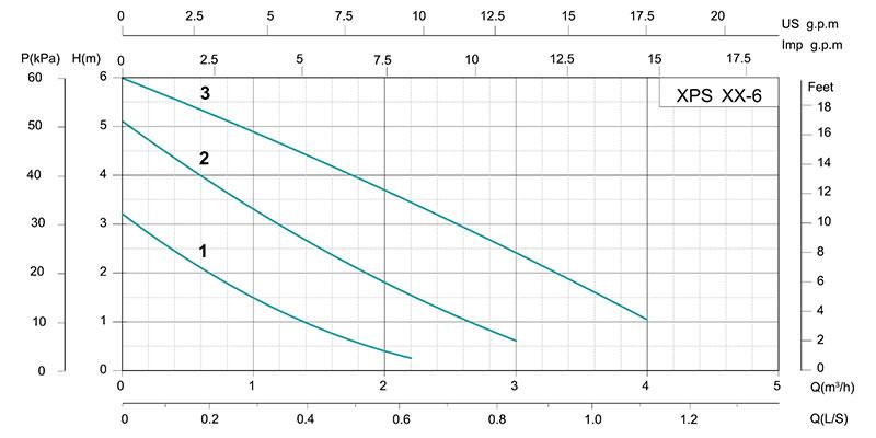 XPS Three Speed Circulation Pump