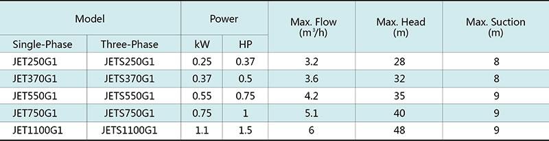 JET-G1 Self-Priming Jet Pump