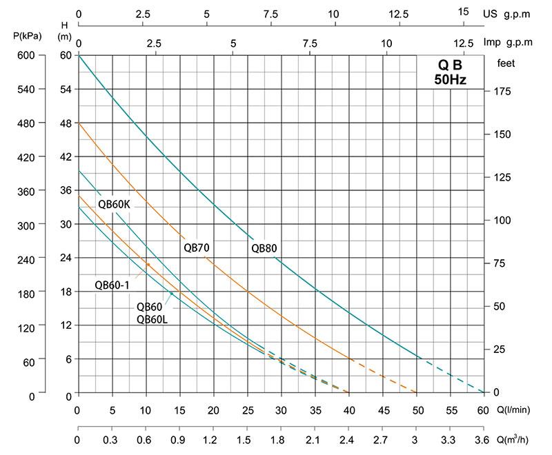 QB Peripheral Pump