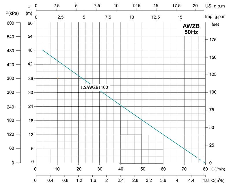 AWZB Automatic Self-Priming Peripheral Pump