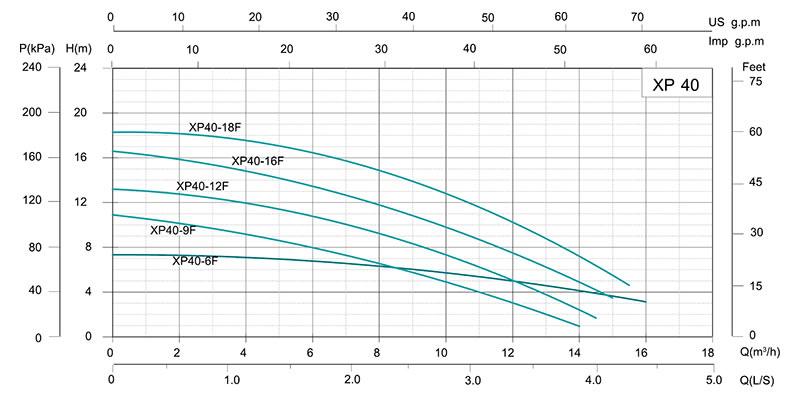 XP Single Speed Circulation Pump