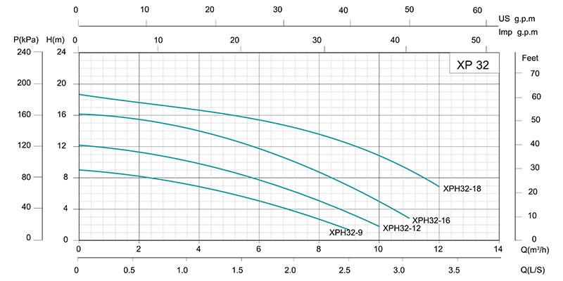 XP Single Speed Circulation Pump