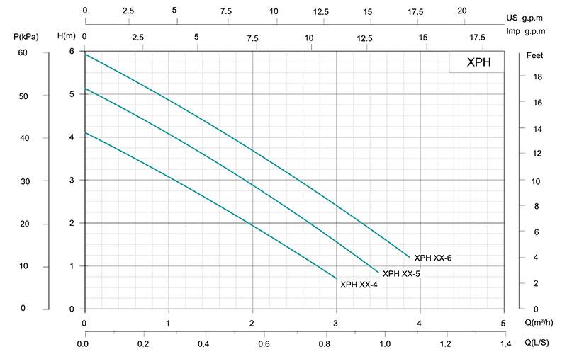 XPH Timing and Co<i></i>nstant Temperature Circulation Pump