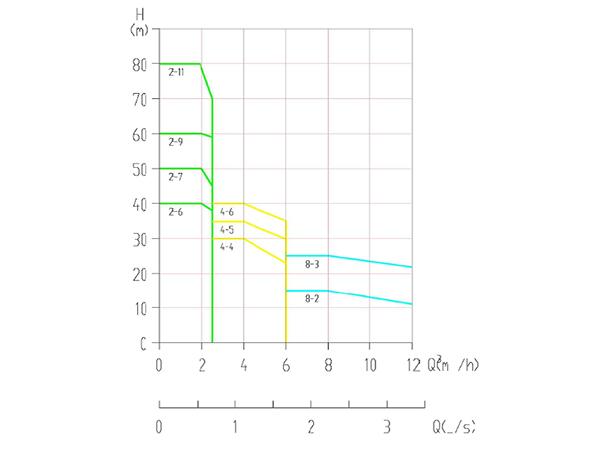 BW(J)E BL(T)E Fully-integrated Intelligent Variable Frequency Pump