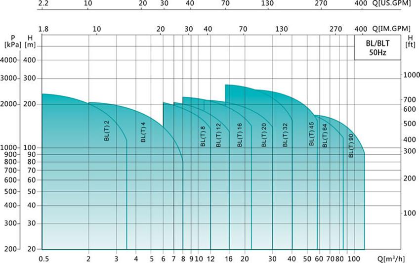 Vertical Multi-Stage Centrifugal Pump