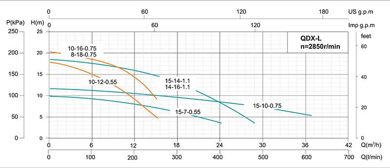 QDX-L Submersible Drainage Pump