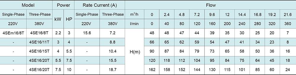 4SE(m) 4