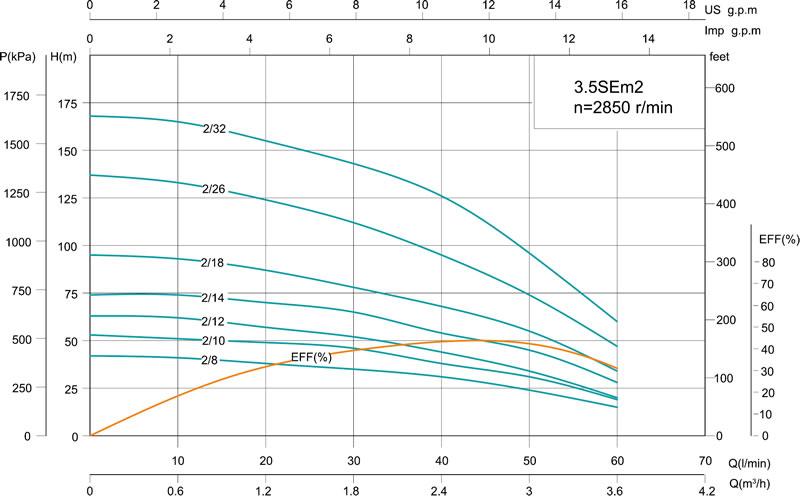 3.5SE(m) 3.5