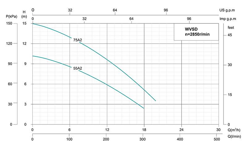 WVSD Stainless Steel Submersible Sewage Pump